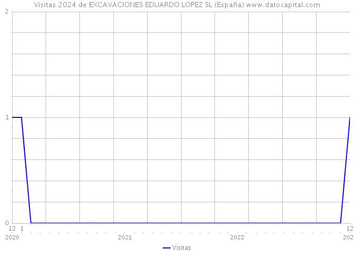Visitas 2024 de EXCAVACIONES EDUARDO LOPEZ SL (España) 