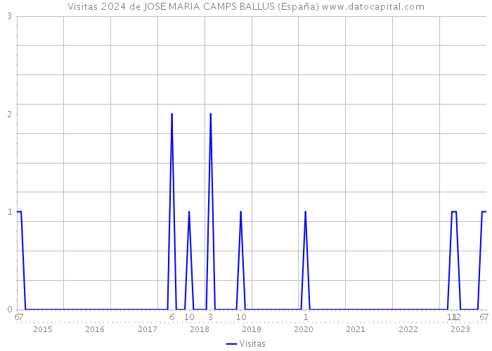 Visitas 2024 de JOSE MARIA CAMPS BALLUS (España) 