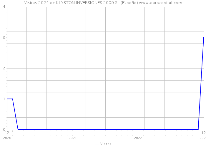 Visitas 2024 de KLYSTON INVERSIONES 2009 SL (España) 