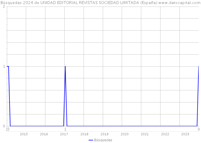 Búsquedas 2024 de UNIDAD EDITORIAL REVISTAS SOCIEDAD LIMITADA (España) 