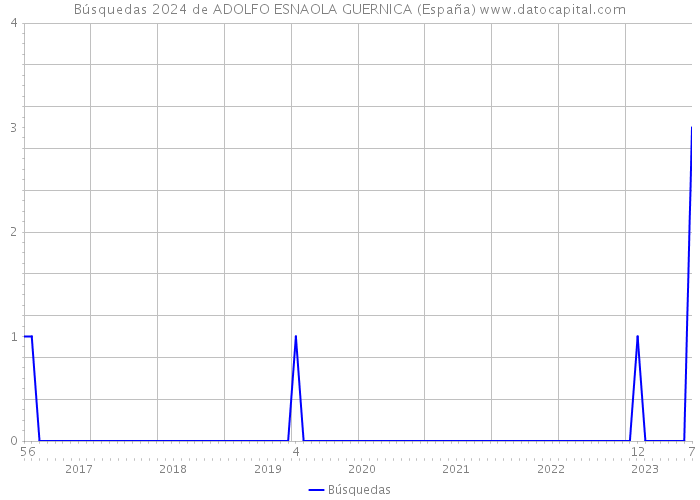 Búsquedas 2024 de ADOLFO ESNAOLA GUERNICA (España) 