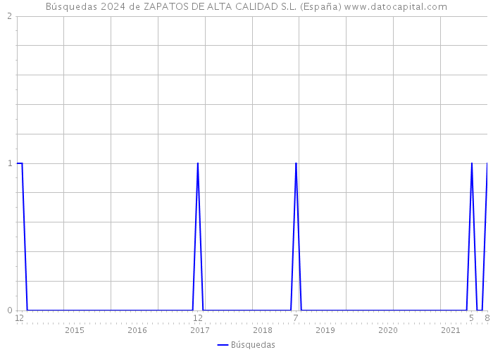 Búsquedas 2024 de ZAPATOS DE ALTA CALIDAD S.L. (España) 