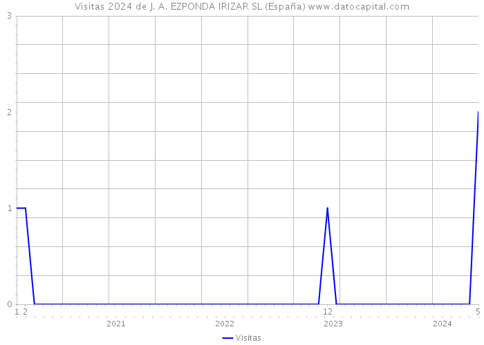 Visitas 2024 de J. A. EZPONDA IRIZAR SL (España) 