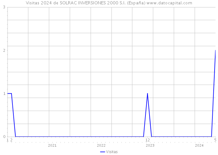 Visitas 2024 de SOLRAC INVERSIONES 2000 S.I. (España) 