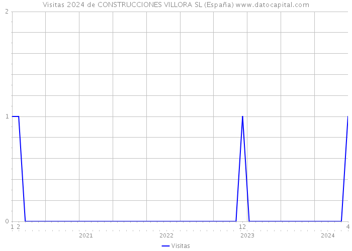 Visitas 2024 de CONSTRUCCIONES VILLORA SL (España) 
