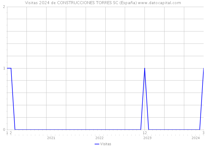Visitas 2024 de CONSTRUCCIONES TORRES SC (España) 