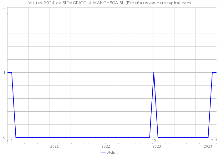 Visitas 2024 de BIOAGRICOLA MANCHEGA SL (España) 