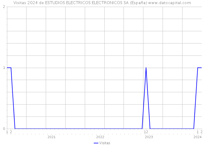 Visitas 2024 de ESTUDIOS ELECTRICOS ELECTRONICOS SA (España) 