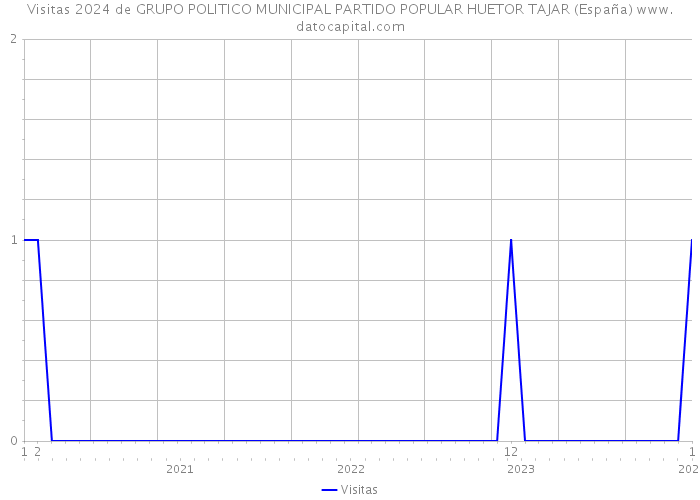 Visitas 2024 de GRUPO POLITICO MUNICIPAL PARTIDO POPULAR HUETOR TAJAR (España) 