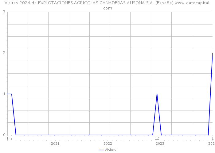 Visitas 2024 de EXPLOTACIONES AGRICOLAS GANADERAS AUSONA S.A. (España) 