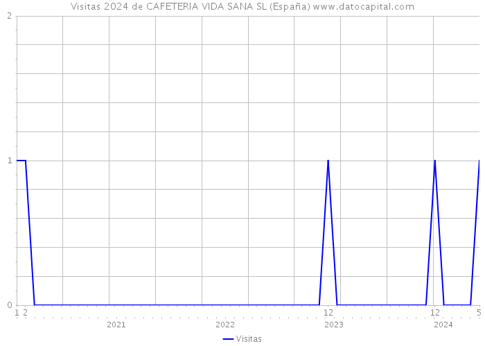 Visitas 2024 de CAFETERIA VIDA SANA SL (España) 