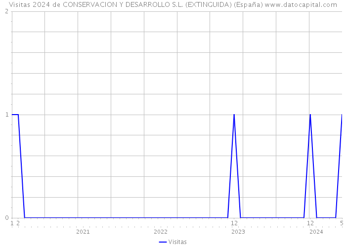 Visitas 2024 de CONSERVACION Y DESARROLLO S.L. (EXTINGUIDA) (España) 