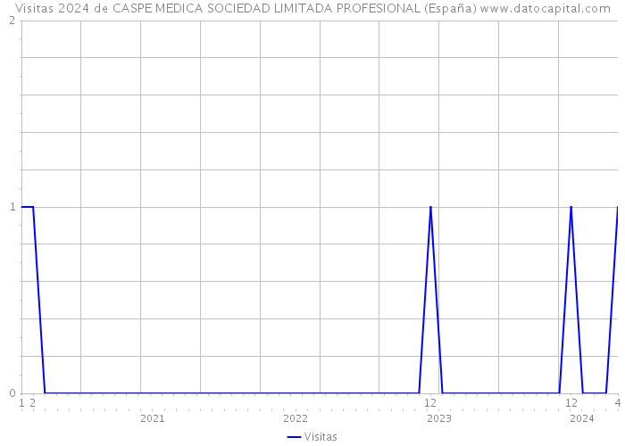 Visitas 2024 de CASPE MEDICA SOCIEDAD LIMITADA PROFESIONAL (España) 