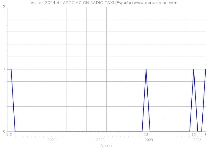 Visitas 2024 de ASOCIACION RADIO TAXI (España) 