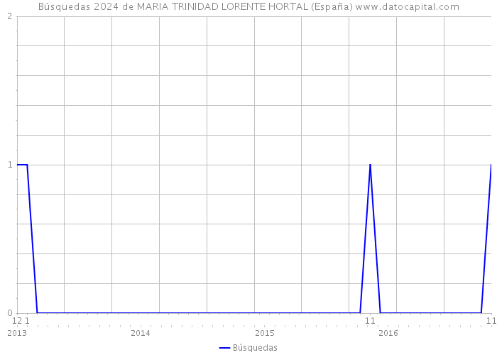 Búsquedas 2024 de MARIA TRINIDAD LORENTE HORTAL (España) 