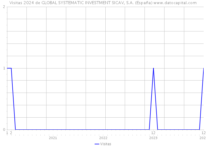 Visitas 2024 de GLOBAL SYSTEMATIC INVESTMENT SICAV, S.A. (España) 