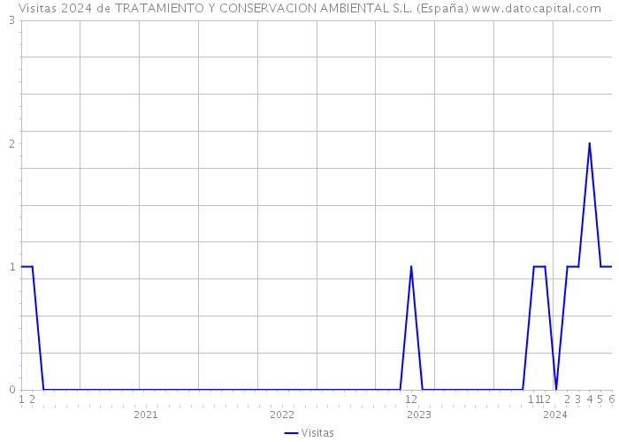 Visitas 2024 de TRATAMIENTO Y CONSERVACION AMBIENTAL S.L. (España) 