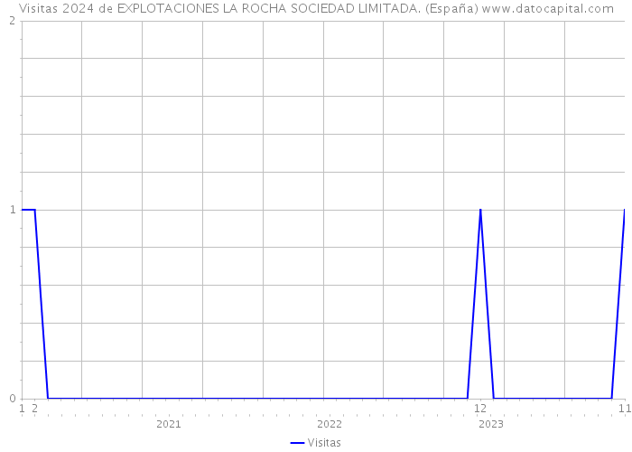 Visitas 2024 de EXPLOTACIONES LA ROCHA SOCIEDAD LIMITADA. (España) 