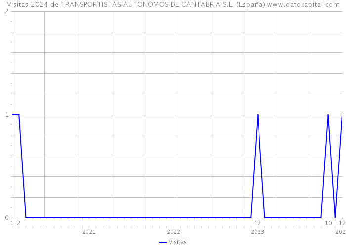 Visitas 2024 de TRANSPORTISTAS AUTONOMOS DE CANTABRIA S.L. (España) 