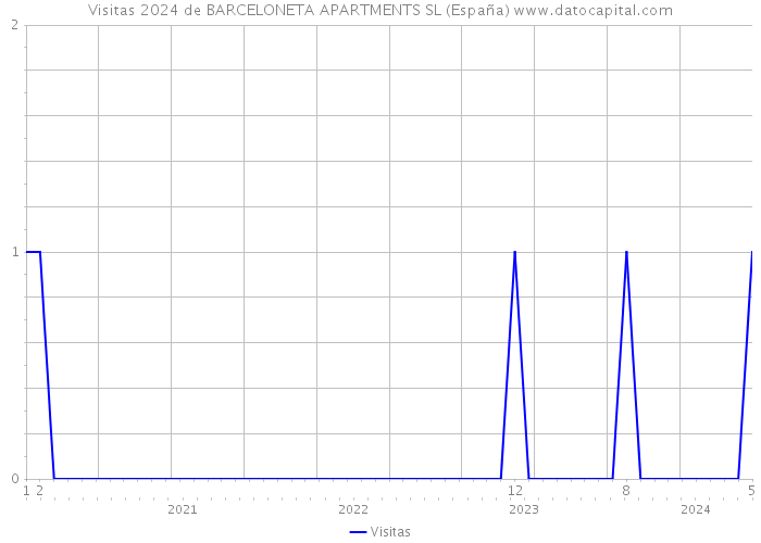 Visitas 2024 de BARCELONETA APARTMENTS SL (España) 