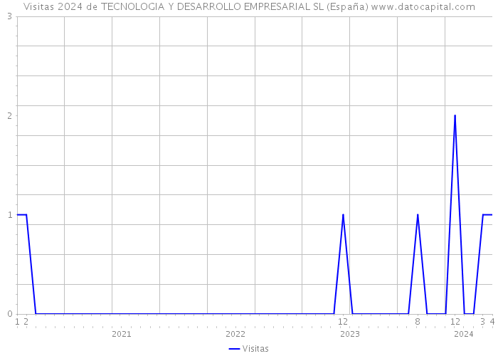 Visitas 2024 de TECNOLOGIA Y DESARROLLO EMPRESARIAL SL (España) 