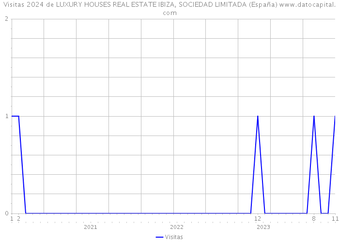 Visitas 2024 de LUXURY HOUSES REAL ESTATE IBIZA, SOCIEDAD LIMITADA (España) 