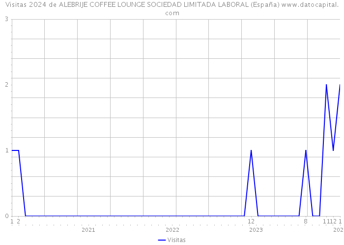 Visitas 2024 de ALEBRIJE COFFEE LOUNGE SOCIEDAD LIMITADA LABORAL (España) 
