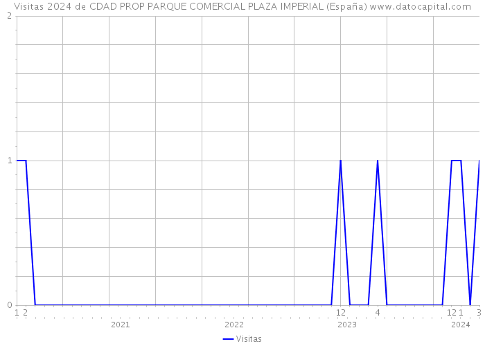 Visitas 2024 de CDAD PROP PARQUE COMERCIAL PLAZA IMPERIAL (España) 