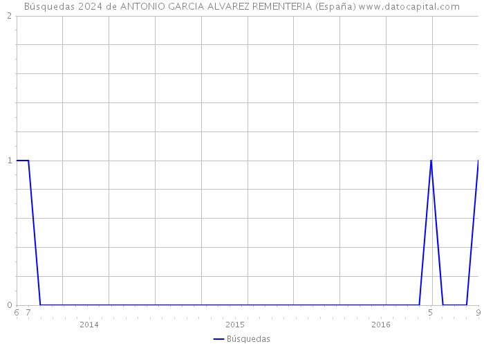 Búsquedas 2024 de ANTONIO GARCIA ALVAREZ REMENTERIA (España) 