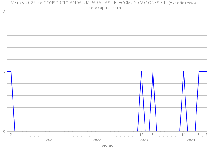 Visitas 2024 de CONSORCIO ANDALUZ PARA LAS TELECOMUNICACIONES S.L. (España) 