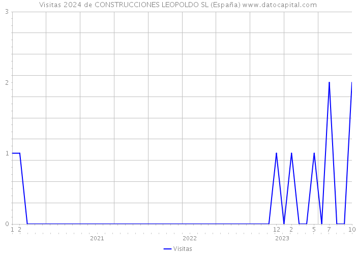 Visitas 2024 de CONSTRUCCIONES LEOPOLDO SL (España) 