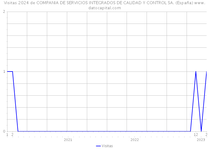 Visitas 2024 de COMPANIA DE SERVICIOS INTEGRADOS DE CALIDAD Y CONTROL SA. (España) 
