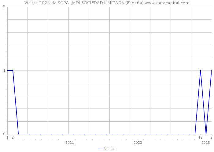 Visitas 2024 de SOPA-JADI SOCIEDAD LIMITADA (España) 