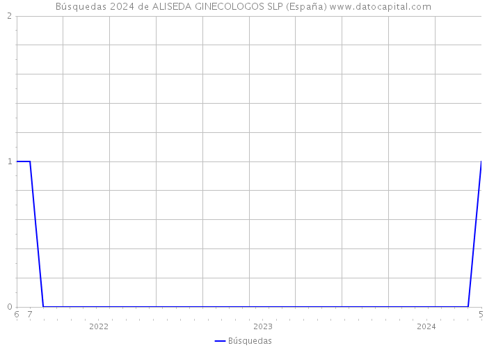 Búsquedas 2024 de ALISEDA GINECOLOGOS SLP (España) 