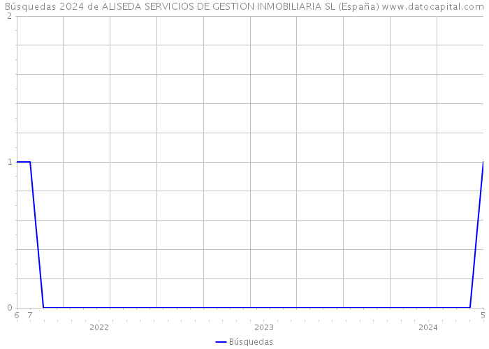 Búsquedas 2024 de ALISEDA SERVICIOS DE GESTION INMOBILIARIA SL (España) 