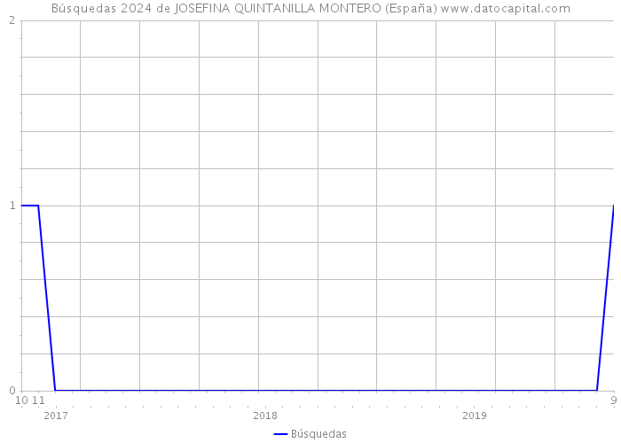Búsquedas 2024 de JOSEFINA QUINTANILLA MONTERO (España) 