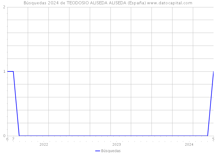 Búsquedas 2024 de TEODOSIO ALISEDA ALISEDA (España) 