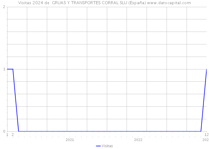 Visitas 2024 de  GRUAS Y TRANSPORTES CORRAL SLU (España) 