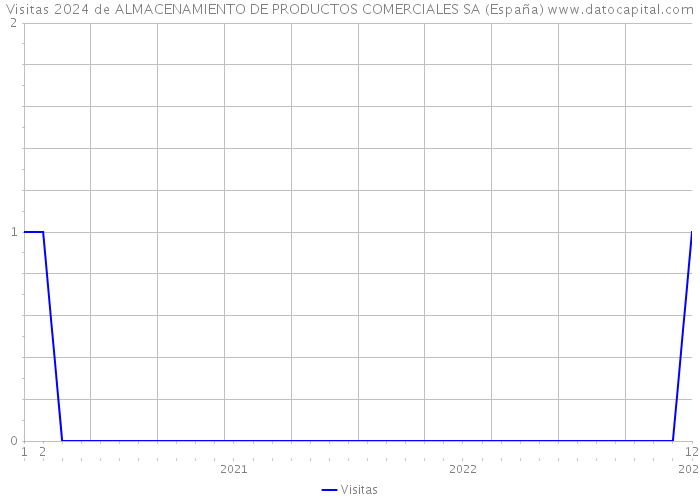 Visitas 2024 de ALMACENAMIENTO DE PRODUCTOS COMERCIALES SA (España) 
