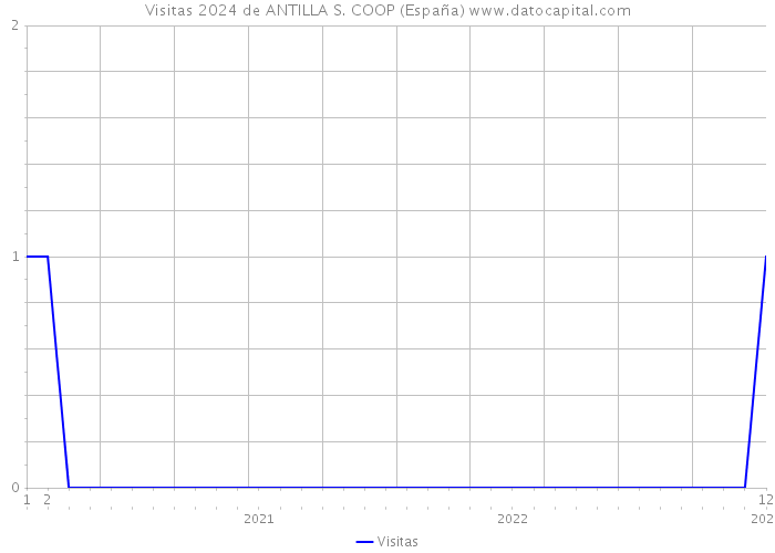 Visitas 2024 de ANTILLA S. COOP (España) 