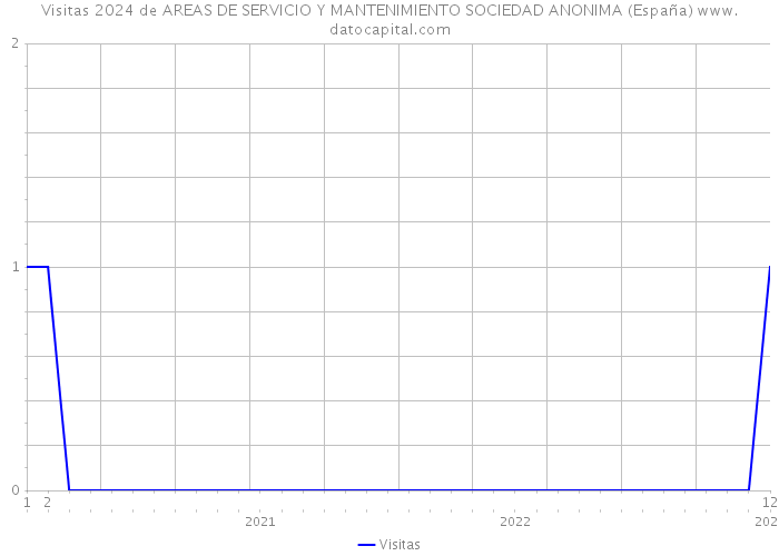 Visitas 2024 de AREAS DE SERVICIO Y MANTENIMIENTO SOCIEDAD ANONIMA (España) 