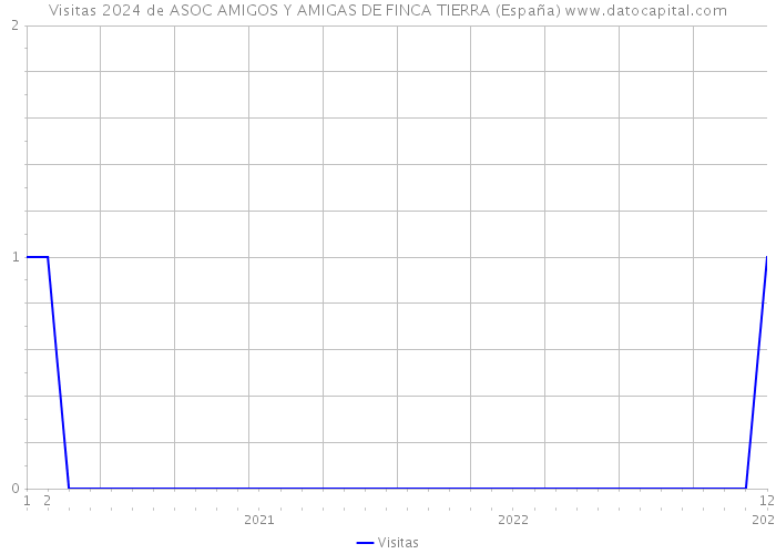 Visitas 2024 de ASOC AMIGOS Y AMIGAS DE FINCA TIERRA (España) 