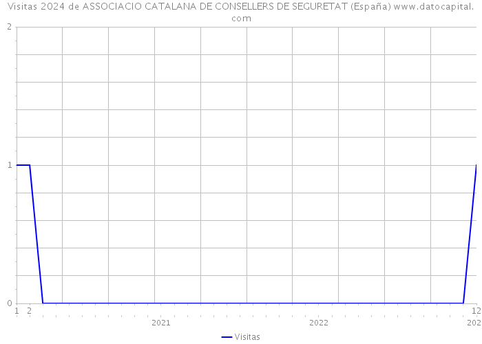 Visitas 2024 de ASSOCIACIO CATALANA DE CONSELLERS DE SEGURETAT (España) 