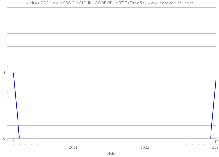 Visitas 2024 de ASSOCIACIO IN-CORPOR-ARTE (España) 