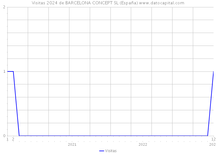Visitas 2024 de BARCELONA CONCEPT SL (España) 
