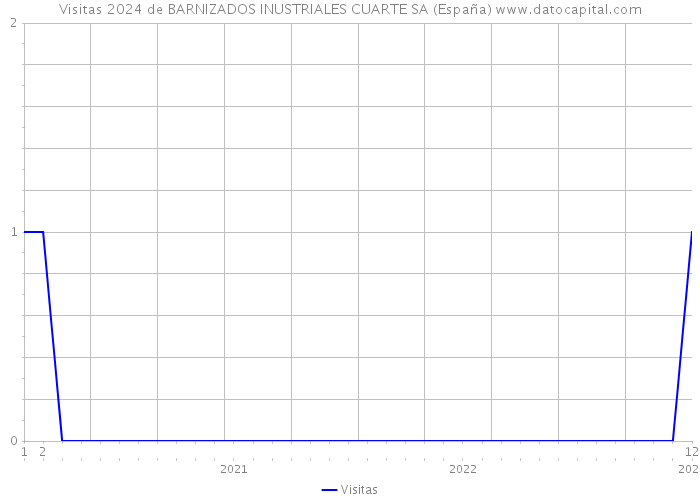 Visitas 2024 de BARNIZADOS INUSTRIALES CUARTE SA (España) 