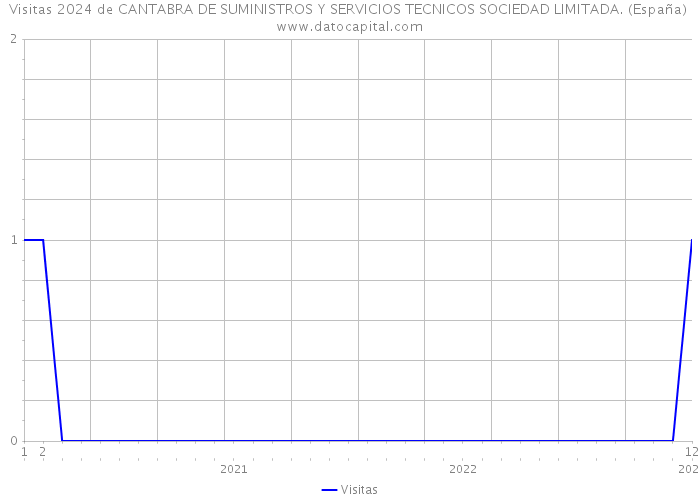Visitas 2024 de CANTABRA DE SUMINISTROS Y SERVICIOS TECNICOS SOCIEDAD LIMITADA. (España) 