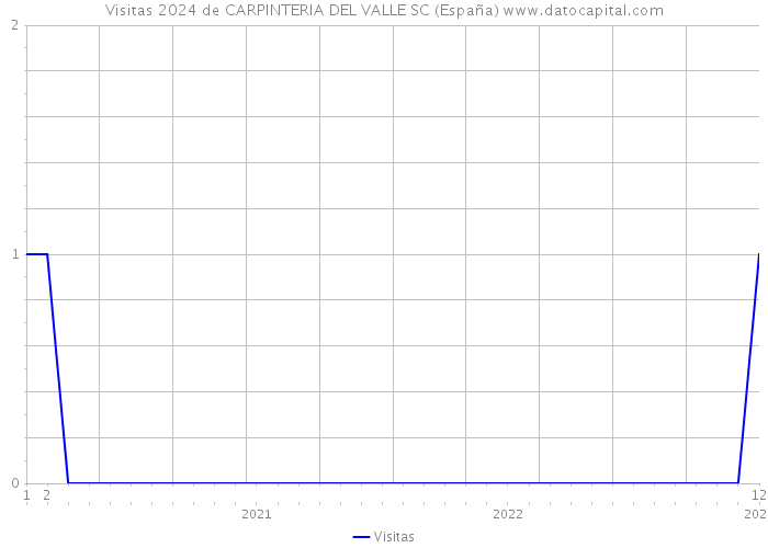 Visitas 2024 de CARPINTERIA DEL VALLE SC (España) 