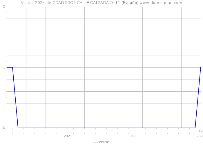 Visitas 2024 de CDAD PROP CALLE CALZADA 9-11 (España) 