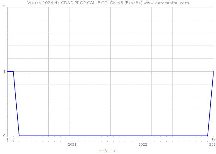 Visitas 2024 de CDAD PROP CALLE COLON 48 (España) 